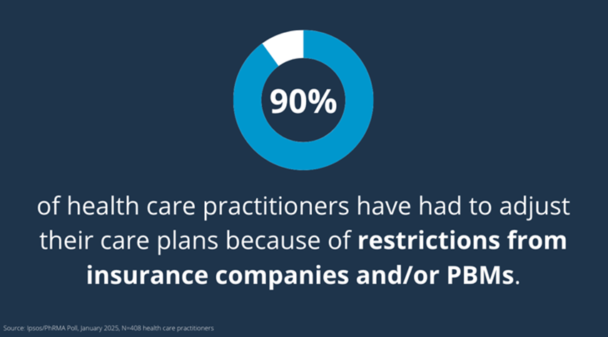 90% of health care practitioners have had to adjust their care plan because of restrictions from insurance companies and/or PBMs
